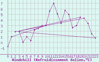 Courbe du refroidissement olien pour Comprovasco