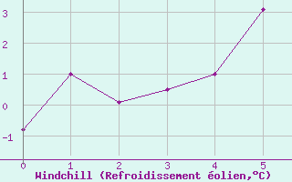 Courbe du refroidissement olien pour Fet I Eidfjord