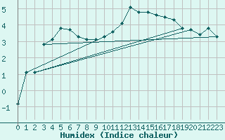 Courbe de l'humidex pour Raahe Lapaluoto