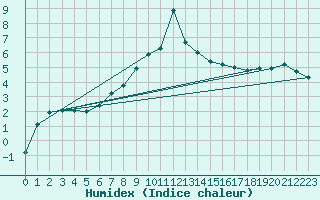 Courbe de l'humidex pour Ristna