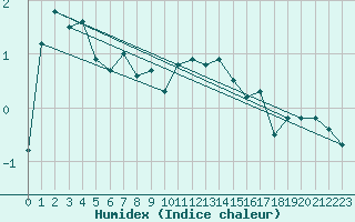 Courbe de l'humidex pour Schauenburg-Elgershausen