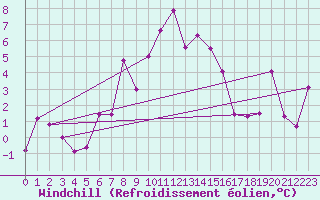 Courbe du refroidissement olien pour Moenichkirchen