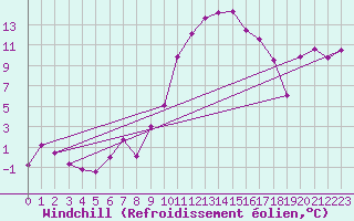 Courbe du refroidissement olien pour Salon-de-Provence (13)