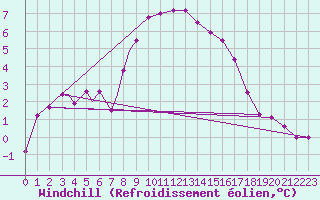 Courbe du refroidissement olien pour Waddington