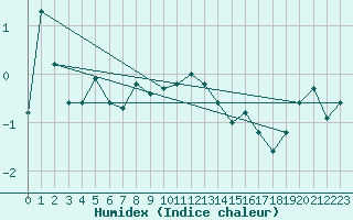 Courbe de l'humidex pour Elm