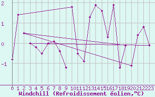 Courbe du refroidissement olien pour Thorshavn