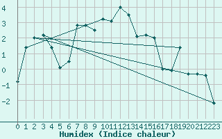 Courbe de l'humidex pour Monte Rosa