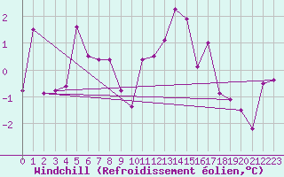Courbe du refroidissement olien pour Goettingen