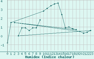 Courbe de l'humidex pour Moleson (Sw)