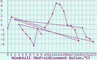 Courbe du refroidissement olien pour Shaffhausen