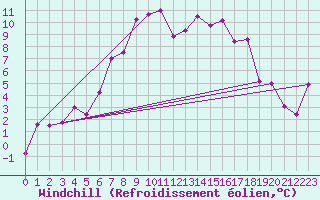 Courbe du refroidissement olien pour Fister Sigmundstad