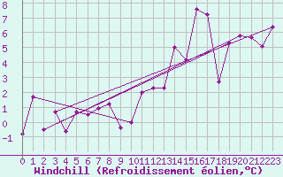 Courbe du refroidissement olien pour Bergerac (24)