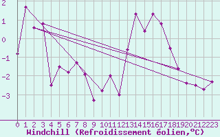 Courbe du refroidissement olien pour Saint-Auban (04)