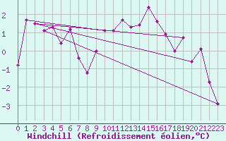 Courbe du refroidissement olien pour Clermont-Ferrand (63)