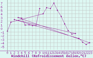 Courbe du refroidissement olien pour Navacerrada