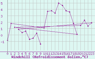 Courbe du refroidissement olien pour Chur-Ems