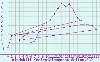 Courbe du refroidissement olien pour Bad Salzuflen