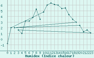 Courbe de l'humidex pour Ineu Mountain