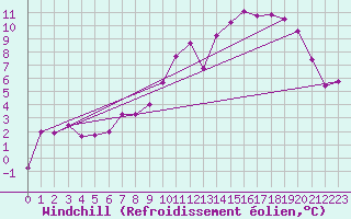Courbe du refroidissement olien pour Saint-Quentin (02)