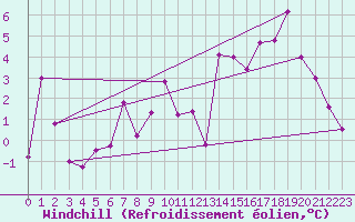 Courbe du refroidissement olien pour Cambrai / Epinoy (62)