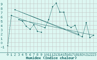 Courbe de l'humidex pour Davos (Sw)