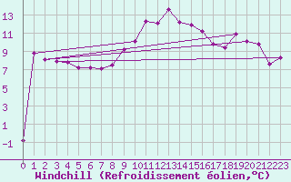 Courbe du refroidissement olien pour Weiden