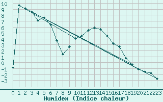 Courbe de l'humidex pour Honefoss Hoyby