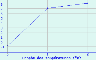 Courbe de tempratures pour Ordynskoe