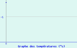 Courbe de tempratures pour Vetluga