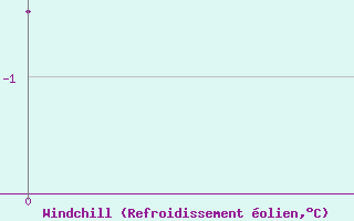 Courbe du refroidissement olien pour Igarka