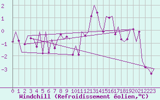 Courbe du refroidissement olien pour Holzdorf