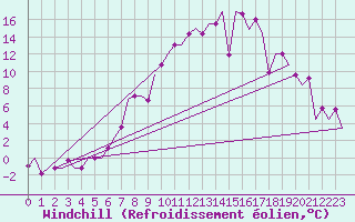 Courbe du refroidissement olien pour Murmansk