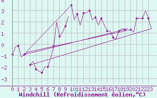 Courbe du refroidissement olien pour Beauvechain (Be)