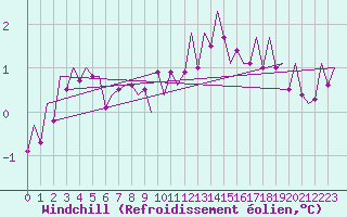 Courbe du refroidissement olien pour Rost Flyplass