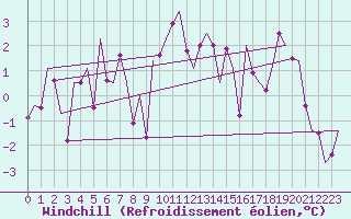 Courbe du refroidissement olien pour Lechfeld