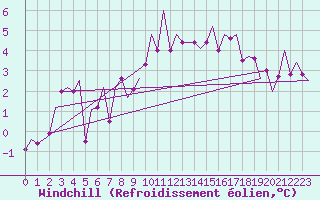 Courbe du refroidissement olien pour Noervenich