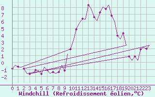 Courbe du refroidissement olien pour Wittmundhaven