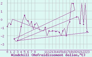 Courbe du refroidissement olien pour Vitoria