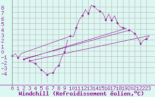 Courbe du refroidissement olien pour Saarbruecken / Ensheim