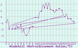 Courbe du refroidissement olien pour Bueckeburg