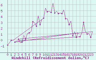 Courbe du refroidissement olien pour Oslo / Gardermoen