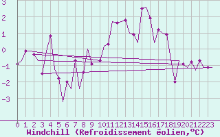 Courbe du refroidissement olien pour Beauvechain (Be)