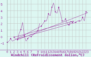 Courbe du refroidissement olien pour Skrydstrup