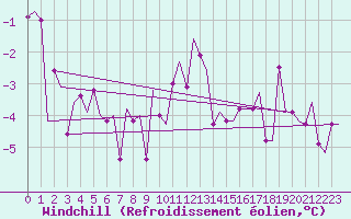 Courbe du refroidissement olien pour Bronnoysund / Bronnoy