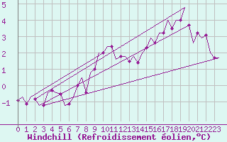 Courbe du refroidissement olien pour Wittmundhaven
