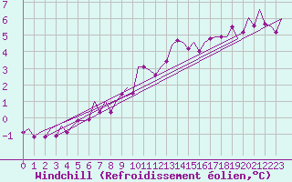 Courbe du refroidissement olien pour Luxembourg (Lux)