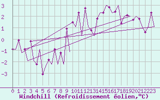 Courbe du refroidissement olien pour Genve (Sw)