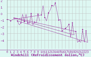 Courbe du refroidissement olien pour Ornskoldsvik Airport