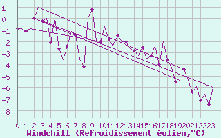 Courbe du refroidissement olien pour Innsbruck-Flughafen