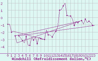 Courbe du refroidissement olien pour Celle
